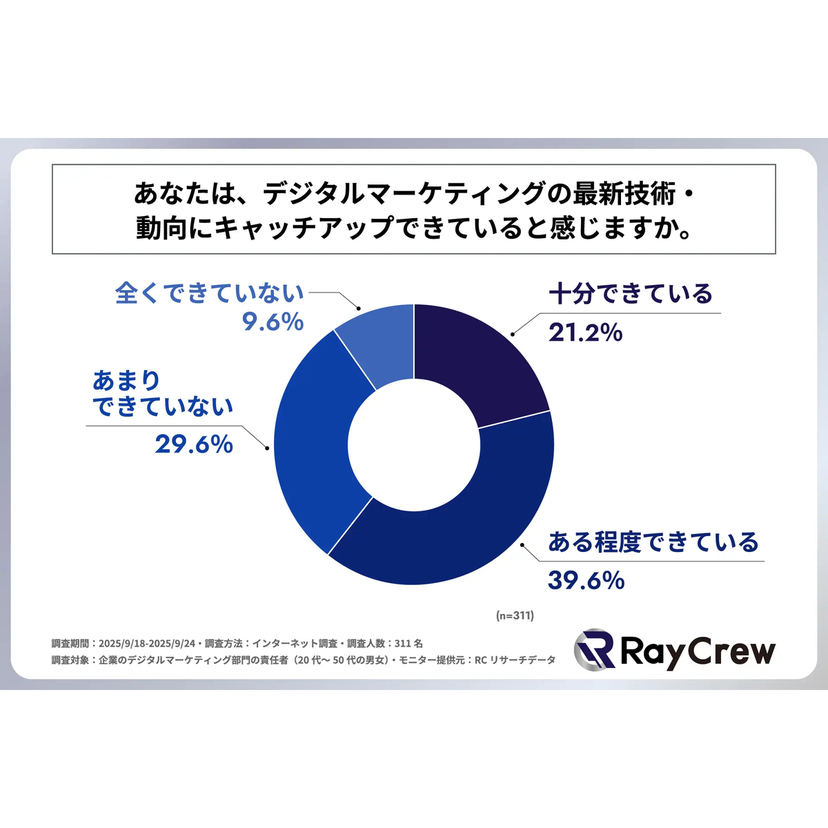 レイクルー、デジタルマーケティングの最新技術・動向に関する調査結果を公開