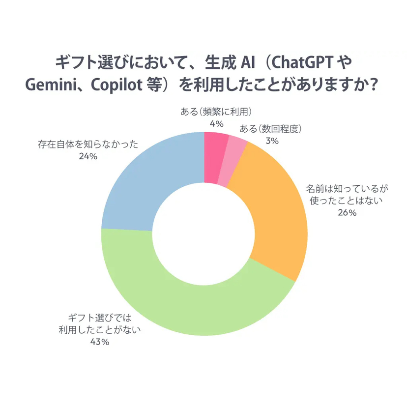 ギフト選びにAIまだ浸透せず...AIの便利さを認めつつも「自分の気持ちで選びたい」という意識が根強い【システムリサーチ調査】