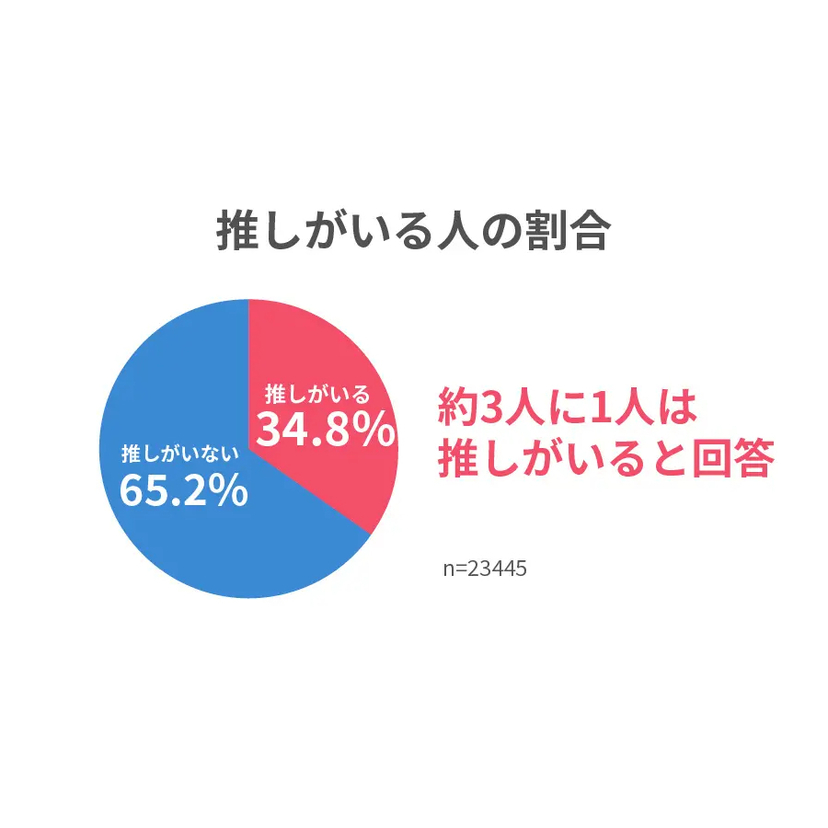 節約志向でも旺盛な推し活消費、「推しがいる」人の約7割が「推しにお金を使う」と回答！市場規模は約3.9兆円と推計【A3調査】