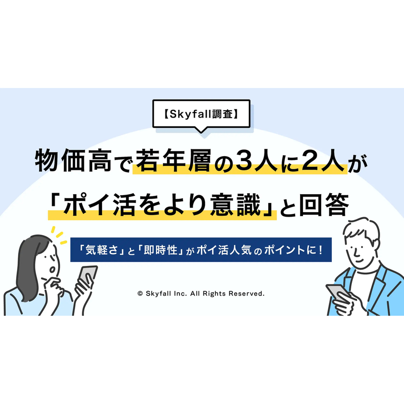 物価高でポイ活意識が高まる！10代・20代の3人に2人が“ポイ活をより意識するようになった”と回答【Skyfall調査】
