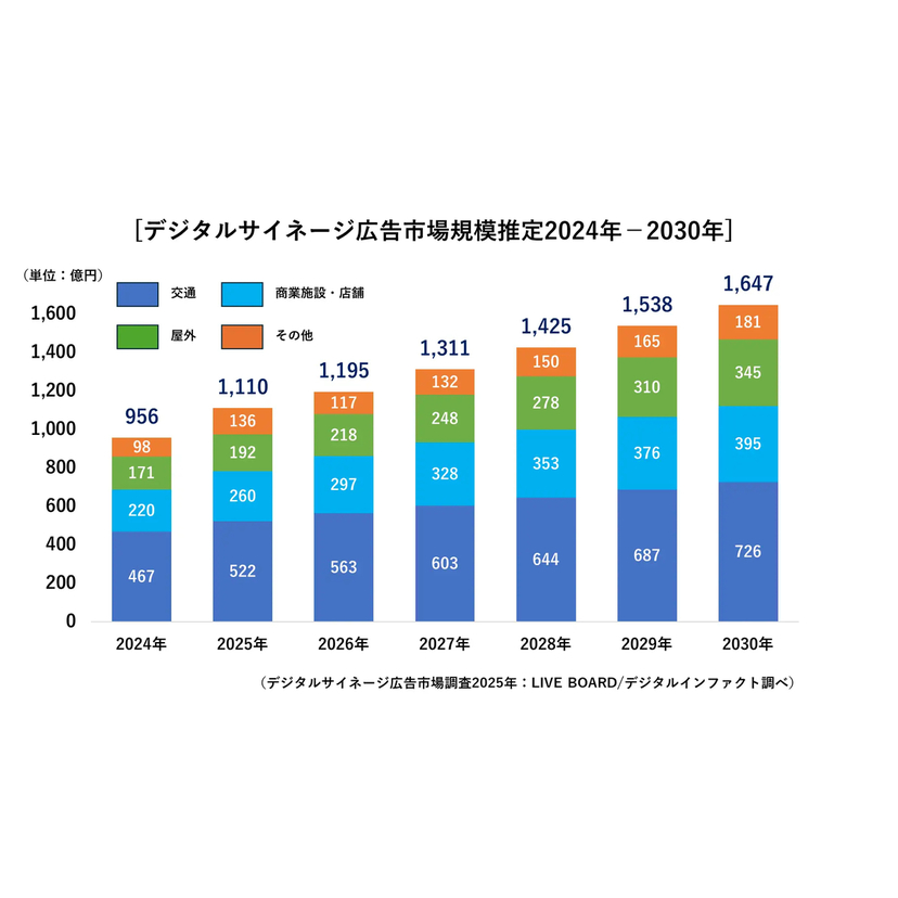 2025年のデジタルサイネージ広告市場規模は1,110億円の見通し　2030年は2025年比148%増の1,647億円の見込み【LIVE BOARD調査】