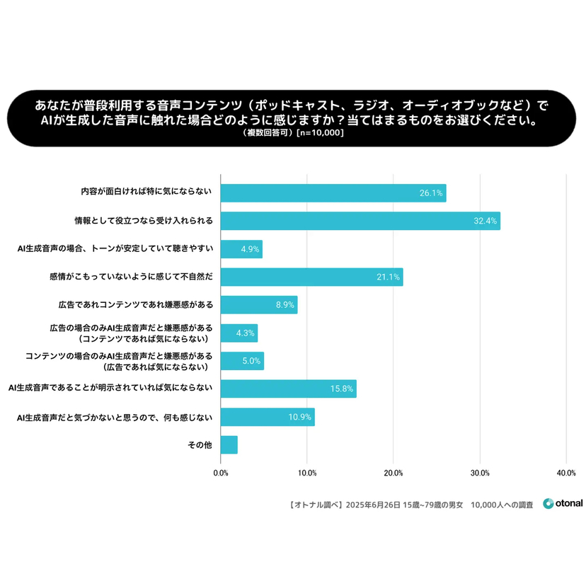 違和感なく聴けるAI生成音声コンテンツはニュース・天気予報が約5割でトップ！年代間で許容できるジャンルの違いが明らかに【オトナル調査】