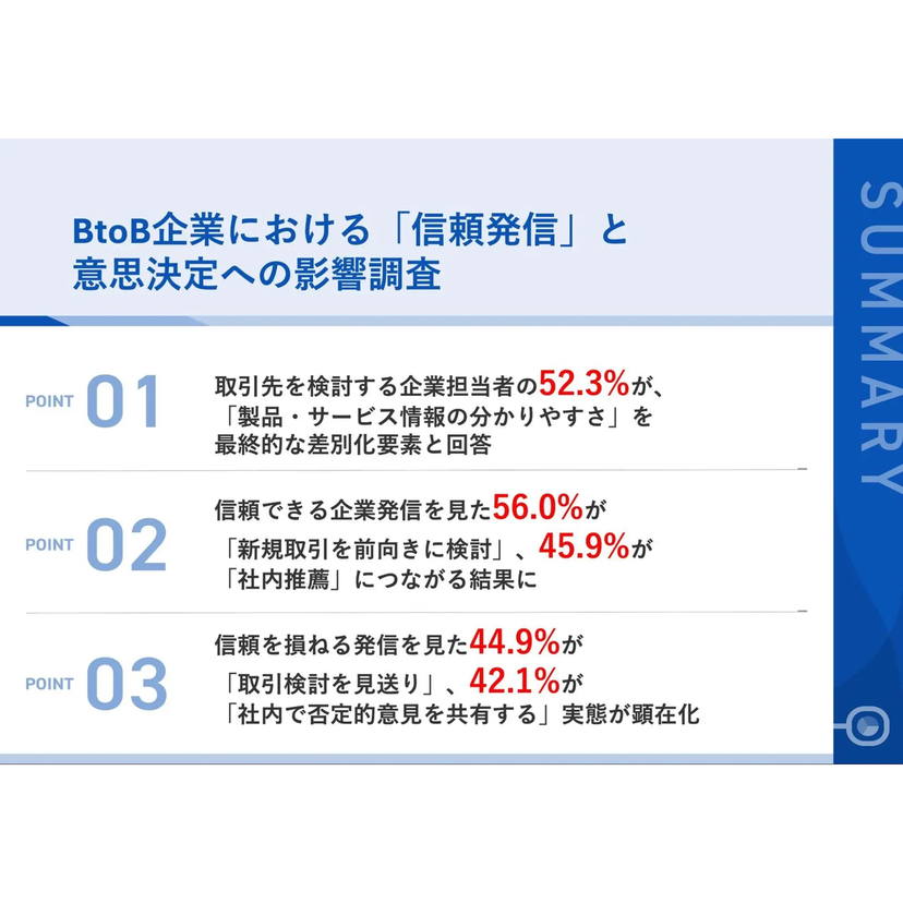 同条件でも52.3%が「情報の分かりやすさ」で取引先を決定！？信頼できない発信で44.9%が取引見送りに【IDEATECH調査】