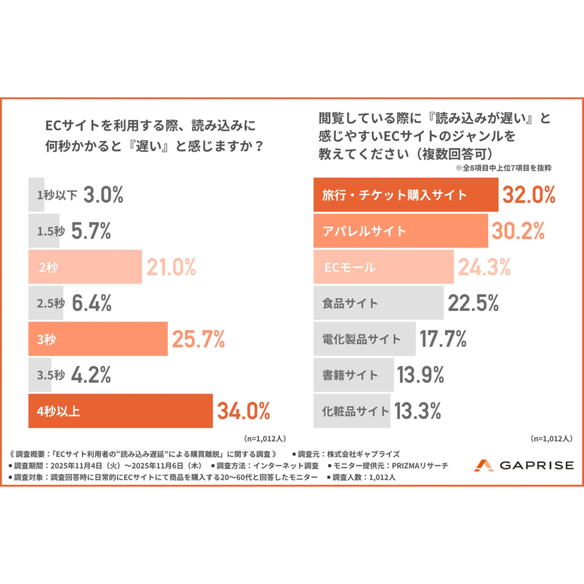 表示スピードが遅いと購入意欲が低下する人が約8割！表示スピードは“信頼”の新基準に【ギャプライズ調査】