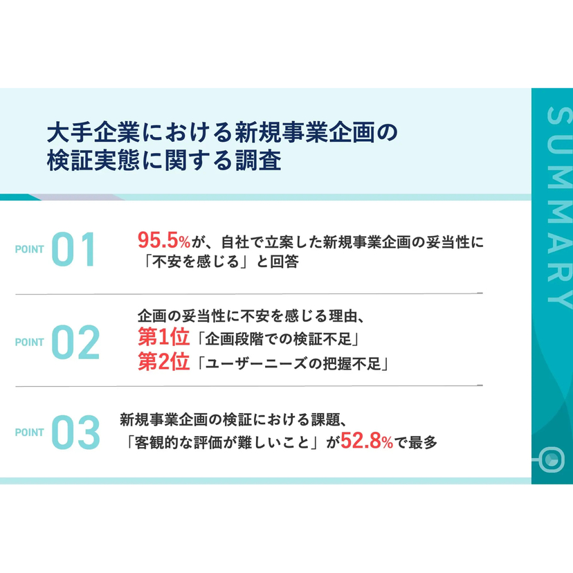 大手企業の95.5%が「自社立案の企画の妥当性に不安」、企画段階での検証不足が61.9%で最多【Engineerforce調査】