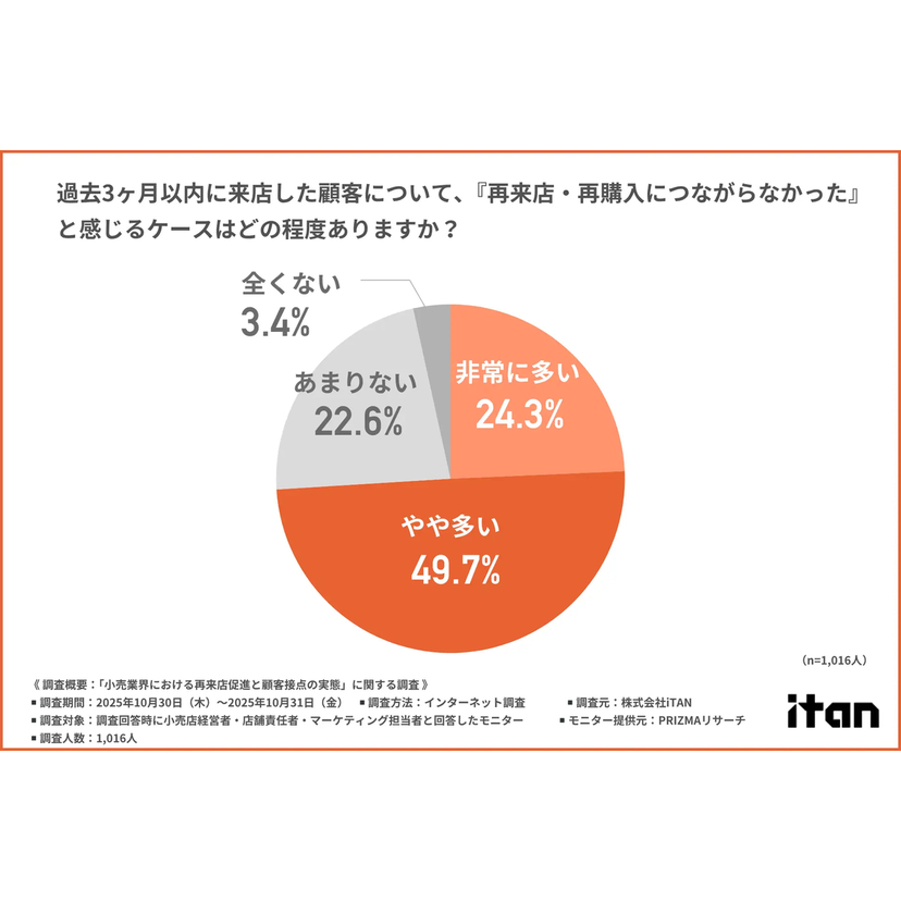約7割が再来店につながらず...単発購入で終わる顧客が増加傾向？小売業のリピーター獲得に立ちはだかる壁とは【iTAN調査】