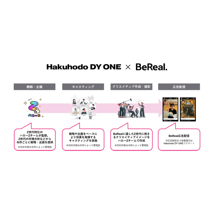 Hakuhodo DY ONE、Z世代の心に響くBeReal広告を創出する新サービス「ハローZ×インフルエンサーBeUp!」提供開始