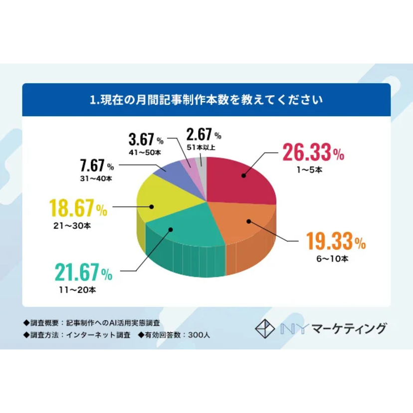 Web記事制作者の約8割がAIライティングを活用！月間記事制作本数は1～20本が最多【NYマーケティング調査】