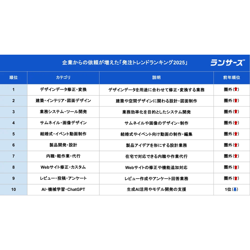 ランサーズ、企業ニーズが伸びた「発注トレンドランキング2025」を発表