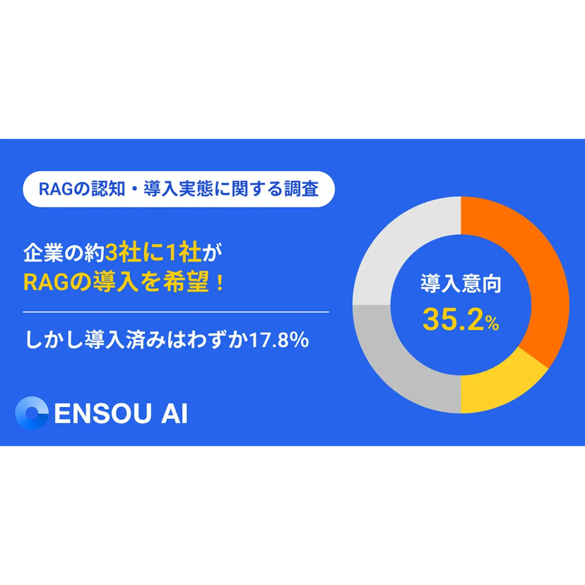 企業の約3社に1社がRAGの導入を希望するも、導入済みはわずか17.8％に留まる【Digeon調査】