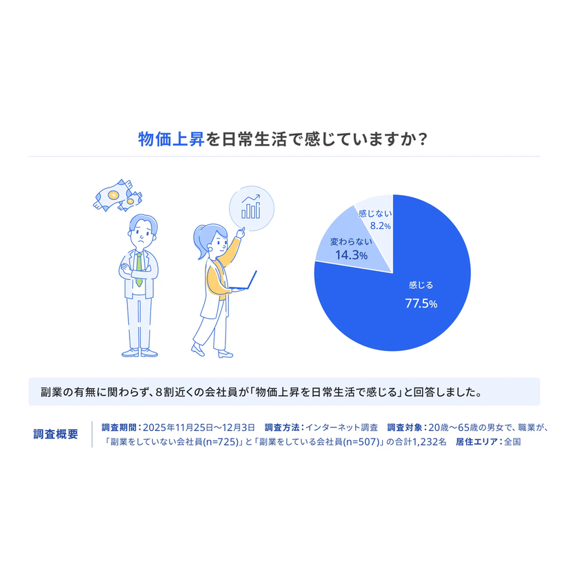 フリー、2025年のキーワード「物価上昇」と「働き方」に関する調査を実施！約8割の会社員が物価上昇に対して、現在のキャリアで対応できるか「不安」と回答