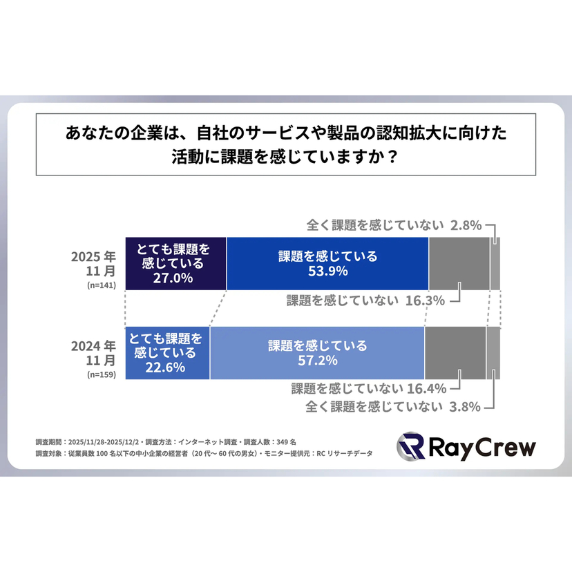 自社のサービスや製品の認知拡大に向けた活動を行っている中小企業の8割以上が、現在の活動に課題を実感【レイクルー調査】