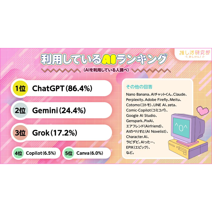 推し活ユーザーのAI活用は雑談・相談目的が約5割！ChatGPTが人気を牽引、恋愛や占いなど意外な用途も広がる【おしけん調査】