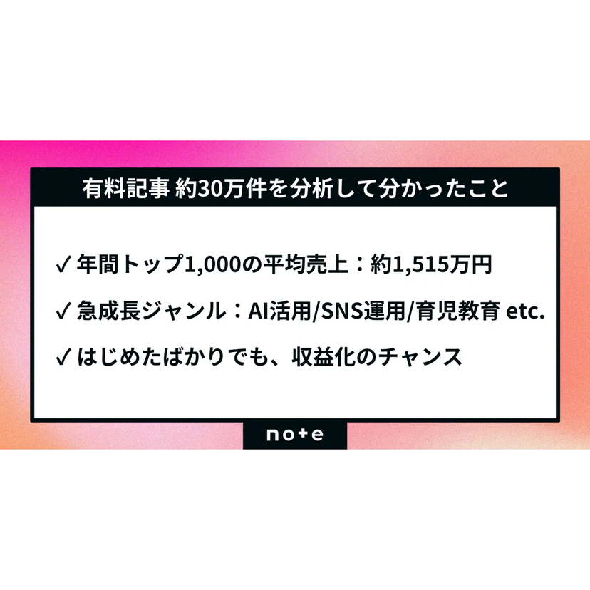 note、有料コンテンツの動向分析結果を公開！「AI活用」「SNS運用」「育児」など、収入アップや課題解決につながるジャンルが急成長