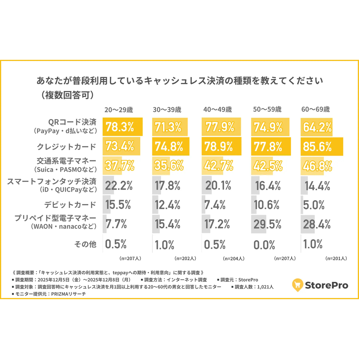 StorePro、キャッシュレス決済の利用実態と、teppayへの期待・利用意向に関する調査結果を公開 | [マナミナ]まなべるみんなのデータ ...