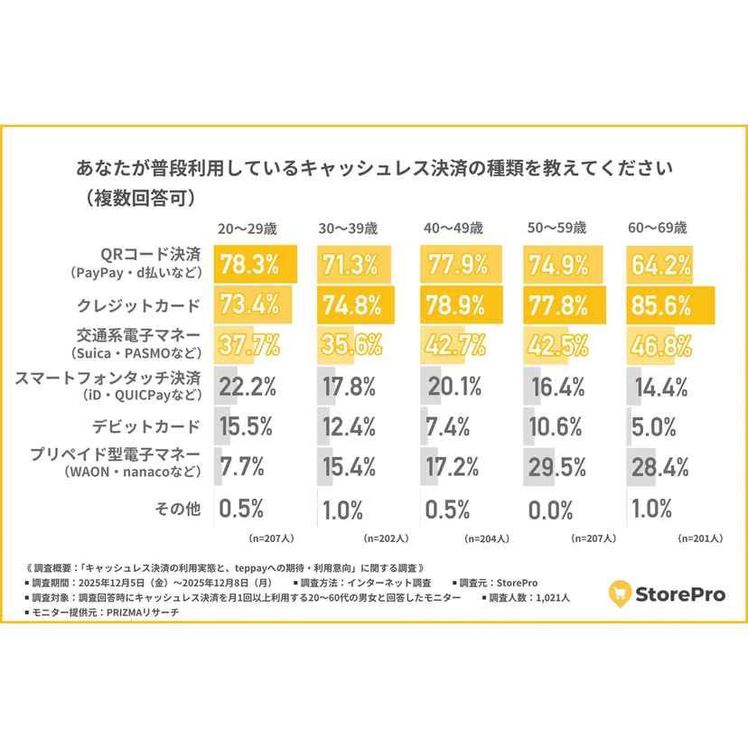 StorePro、キャッシュレス決済の利用実態と、teppayへの期待・利用意向に関する調査結果を公開