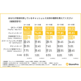 StorePro、キャッシュレス決済の利用実態と、teppayへの期待・利用意向に関する調査結果を公開