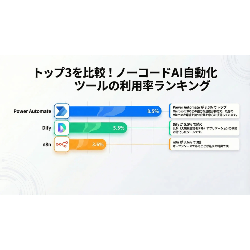 ノーコードAI自動化ツール市場、浸透の初期段階にありながら、内製化志向の高まりとともに急速な成長期に突入か【Ragate調査】