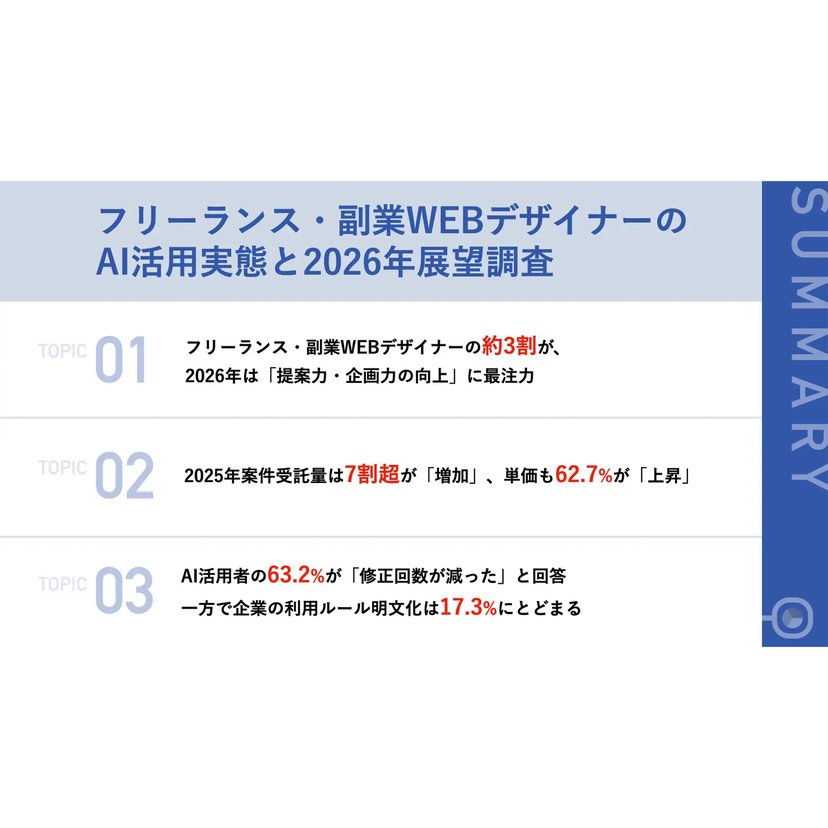 「AIは仕事を奪う」は誤解？WEBデザイナーの6割以上が単価上昇を実感、AI活用で「修正回数が減った」も6割超【日本デザイン調査】
