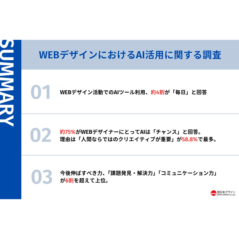 WEBデザイナーの約7割が週に複数回以上AIツールを利用！AIを活用しながら「人間ならではの価値」を高めていく姿勢が主流に【日本デザイン調査】