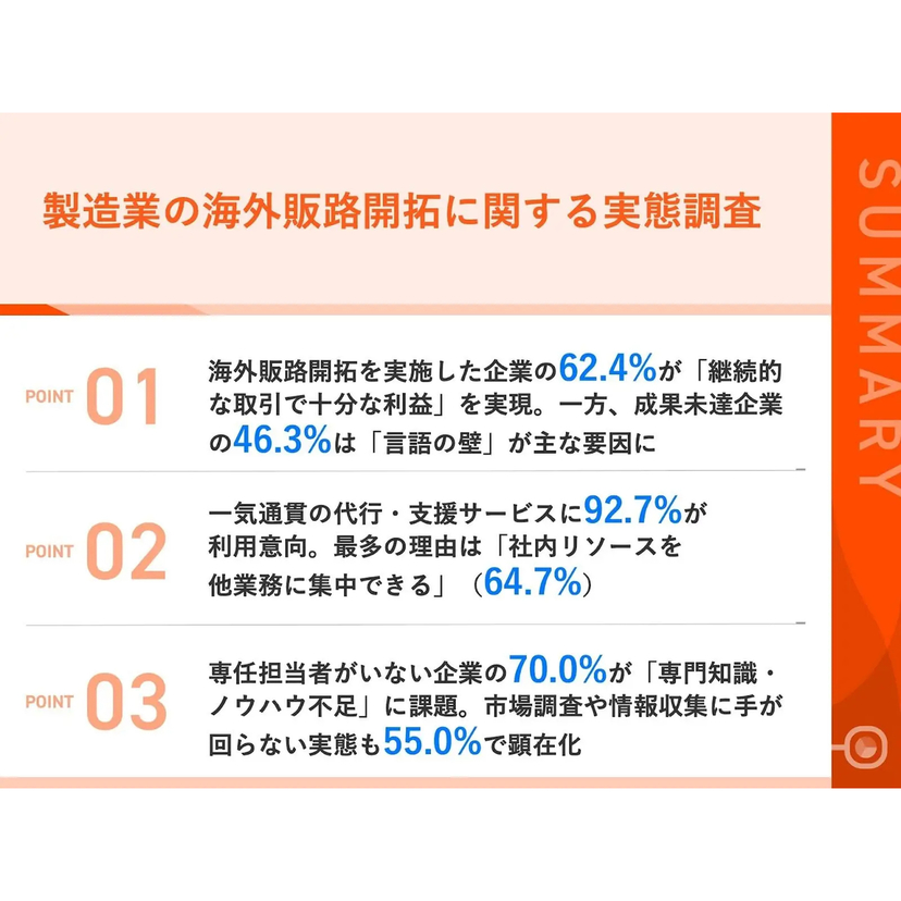 4割超が海外販路開拓時に海外バイヤーとの連絡が”途絶えてしまった"経験あり！言語の壁・規制対応に苦戦、「展示会止まり」の日本企業の実態【STANDAGE調査】