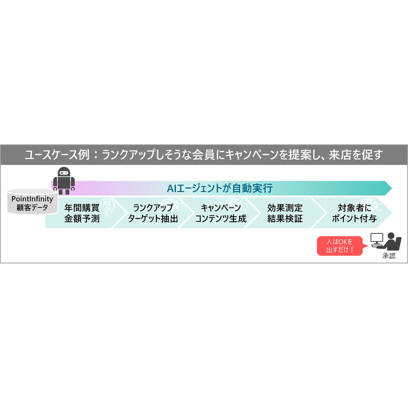 日立ソリューションズ、AIエージェントがLTV最大化とマーケティング業務自動化を支援するソリューションの提供を開始