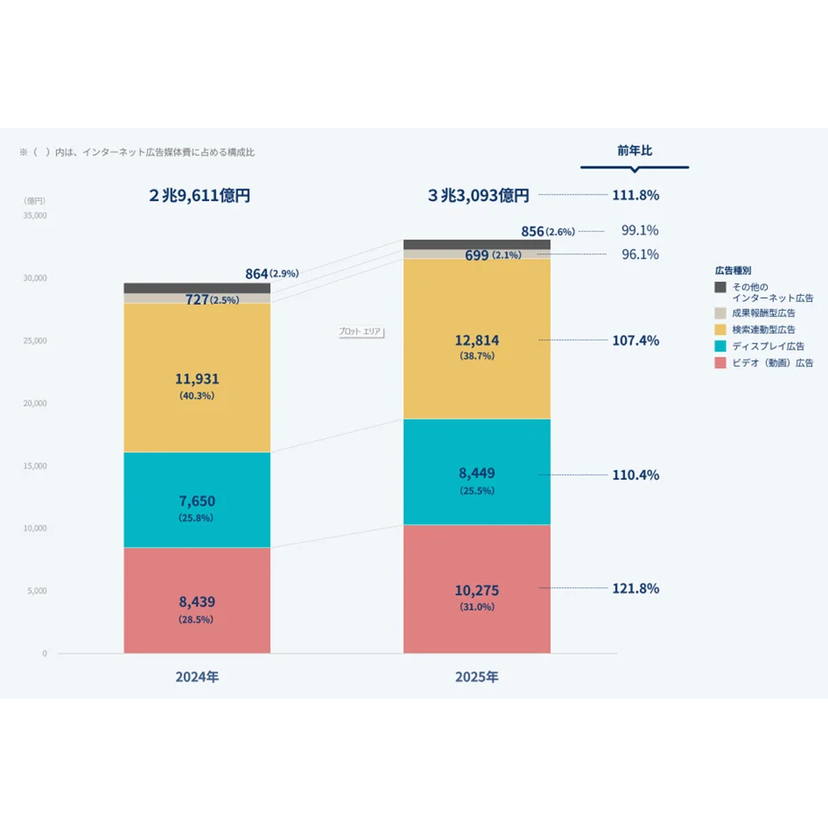 2026年のインターネット広告媒体費は3兆5,840億円へ増加すると予測【CARTA HD・電通・電通デジタル・セプテーニ共同調査】