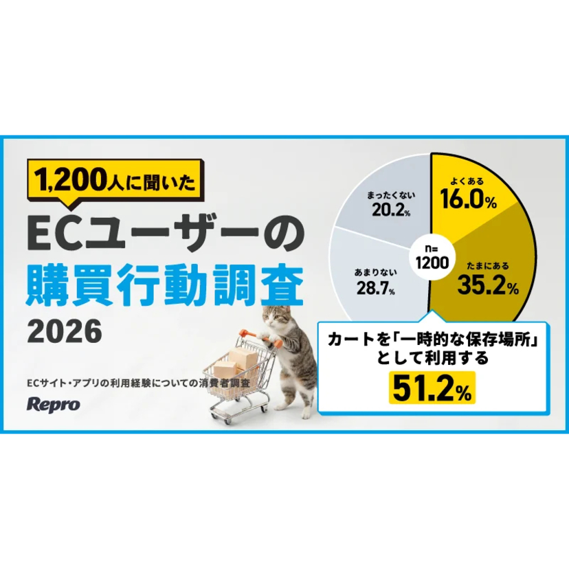 ECユーザーの半数以上がカートを比較検討の保存場所として利用【Repro調査】