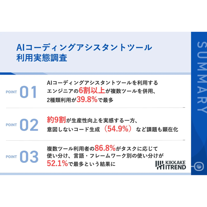 AIコーディングアシスタントツールの利用で約9割が生産性向上を実感！一方で半数以上のITエンジニアが「意図しないコード生成」などの課題や不満を自覚【キッカケクリエイション調査】