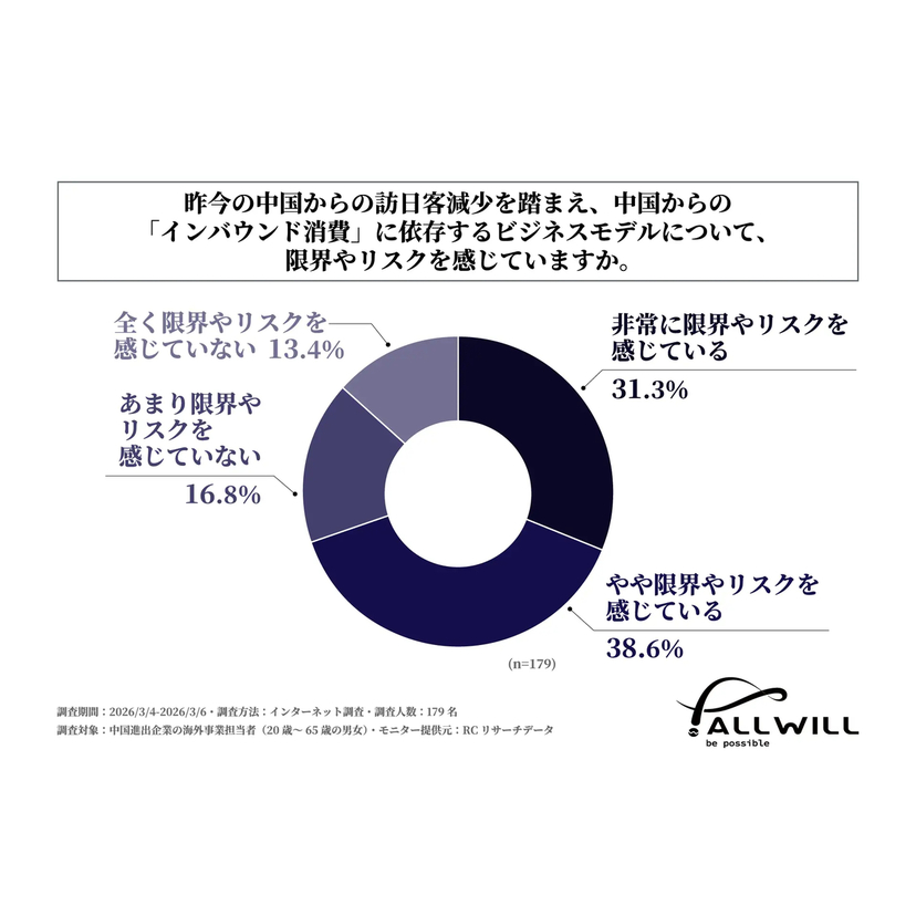 中国進出企業の海外事業担当者の約7割が、中国からの「インバウンド消費」に依存するビジネスモデルに限界やリスクを感じている【オールウィル調査】