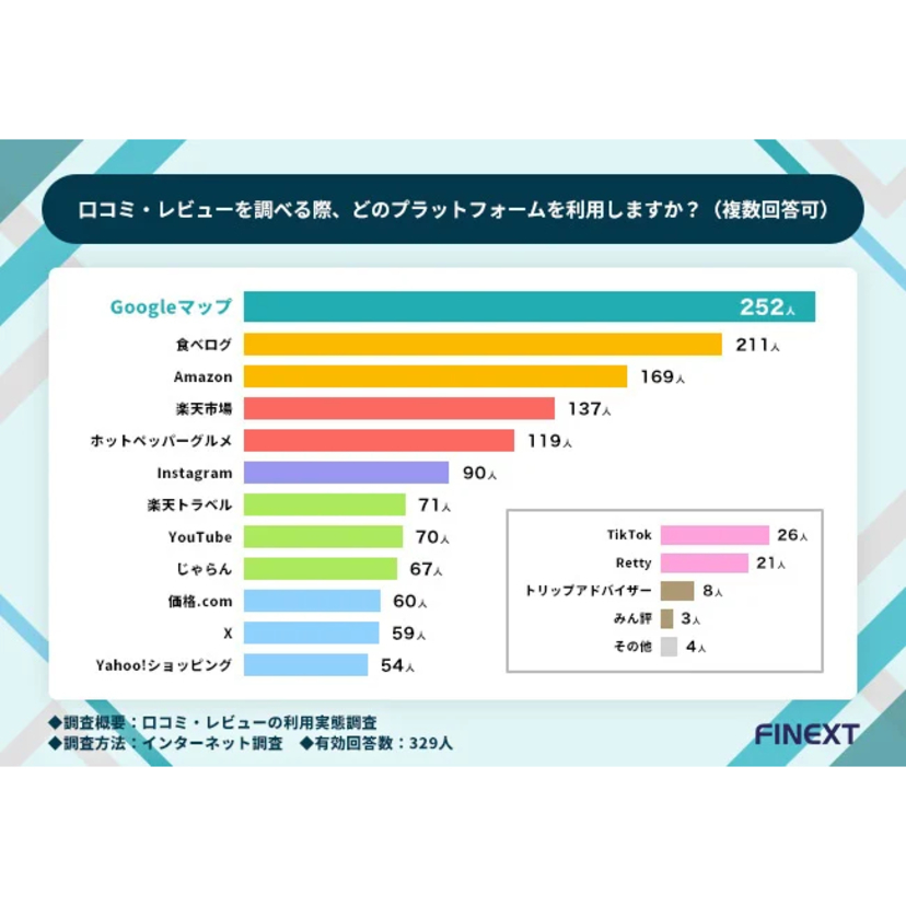 口コミの星評価「4.0以上」が理想も、約半数は3.5以上で来店を検討【FINEXT調査】