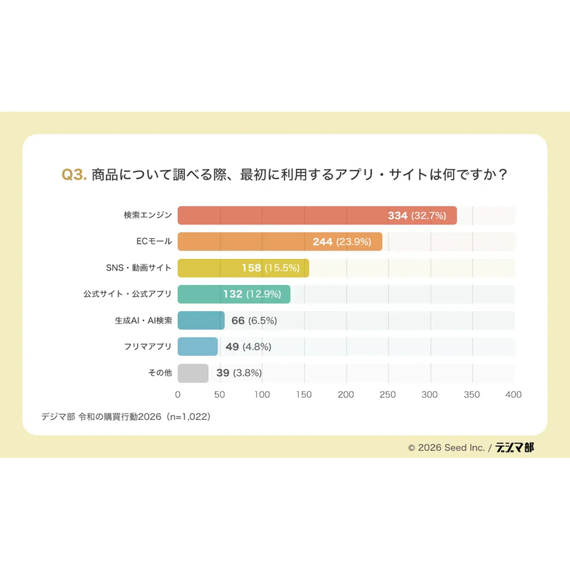 情報収集の入口は検索エンジンだけでなく、ECモール、SNS・動画、公式サイト、生成AIへと分散【シード調査】