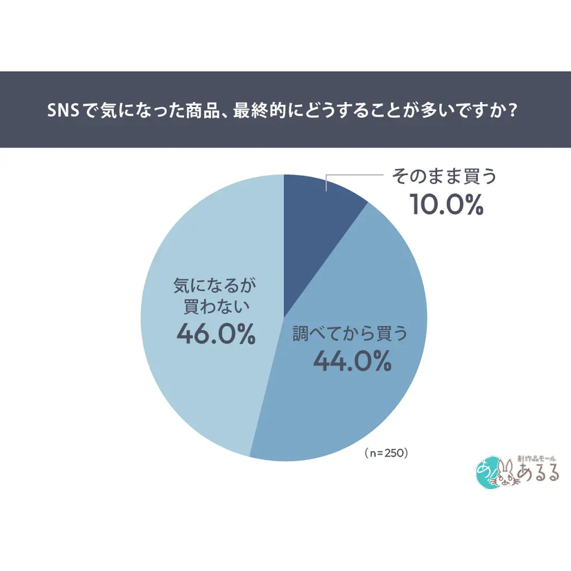 SNSで気になった商品、即購入は1割。購入を分けるのは「欲しい」より“決められる情報”【システムリサーチ調査】