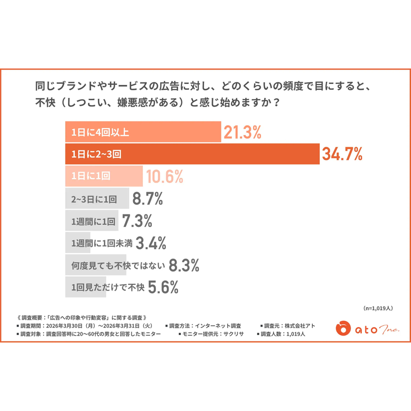 広告の「不快感」の境界線とは？オンライン広告を嫌う理由1位は「コンテンツの閲覧を中断される」が7割超【アト調査】