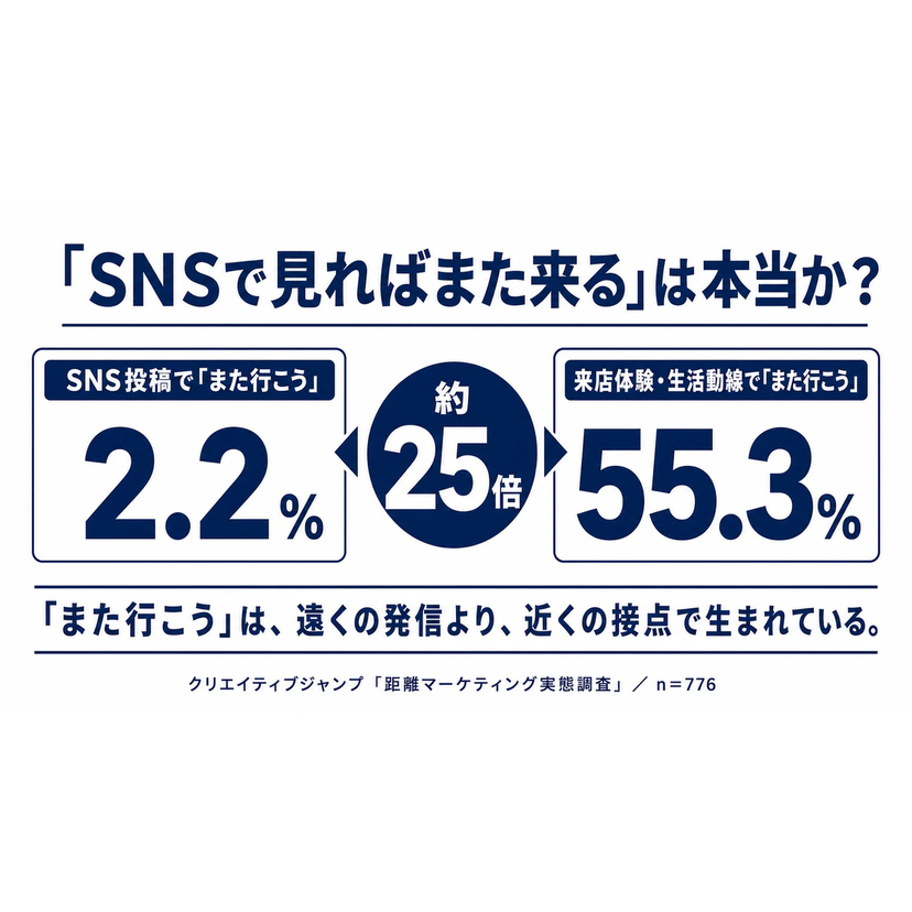初回来店の約4割が「通りがかり」。実店舗集客はデジタル施策より生活動線がカギ？【クリエイティブジャンプ調査】