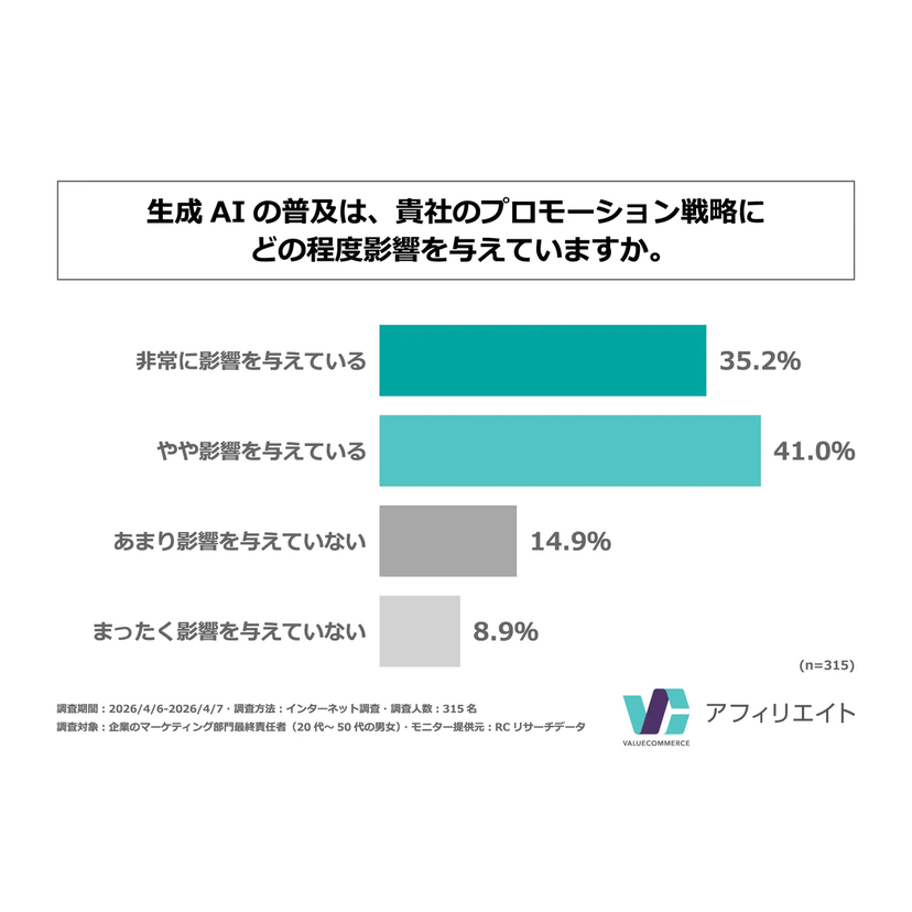 企業のマーケティング部門最終責任者の75%以上が、生成AIの普及は自社のプロモーション戦略に「影響を与えている」と回答【バリューコマース調査】