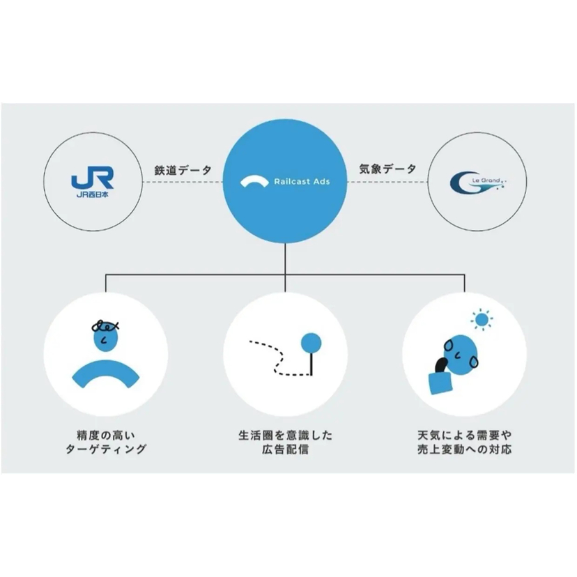 JR西日本とルグラン、「鉄道×気象」データ活用の新広告サービス「Railcast Ads」の提供を開始