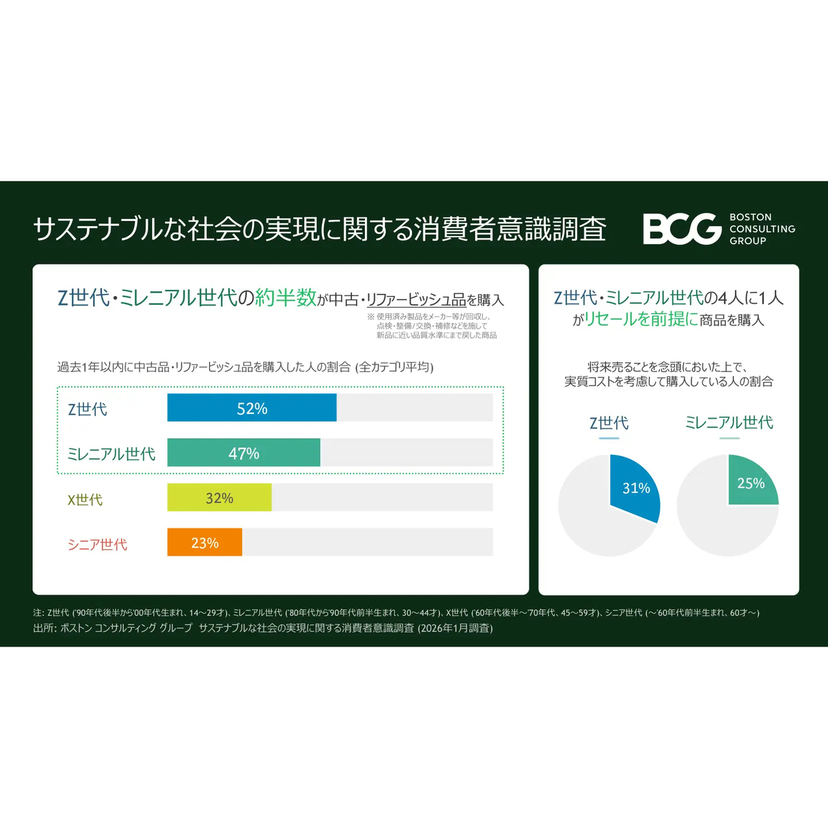 Z世代・ミレニアル世代の約半数が過去1年間に中古・リファービッシュ品を購入【BCG調査】