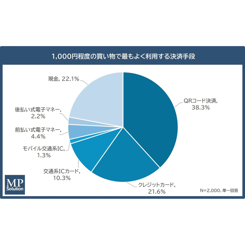 QR決済派の約7割が「通信・電池」に不満。意外と知られていないクレカの「スマホ登録」機能【エム・ピー・ソリューション調査】