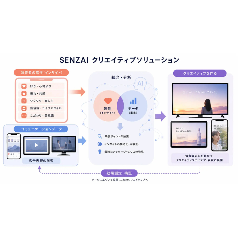 SMN、消費者感性から“戦略的で高品質なクリエイティブ生成”を実現する「SENZAI クリエイティブ生成ソリューション」の提供を開始