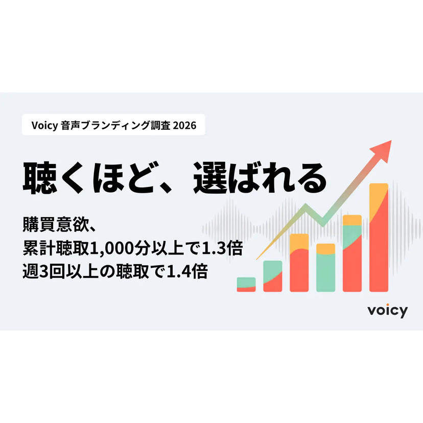 好感度9割超えの分岐点は「累計1,000分」。音声メディアを通じたファン獲得戦略【Voicy調査】
