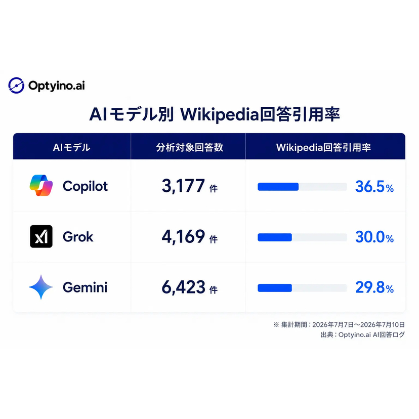 生成AI回答のWikipedia引用率「19.3％」から読み解く、基礎情報整備の重要性【Wallabee調査】
