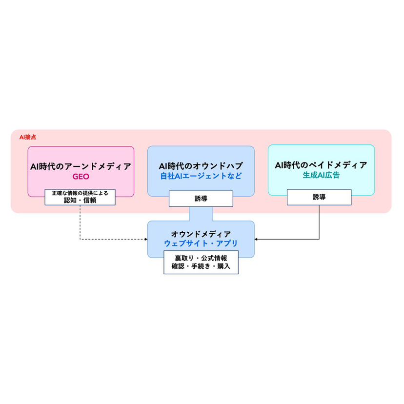 電通デジタル、AI時代に対応する「次世代オウンドメディア戦略・構築支援」を提供開始