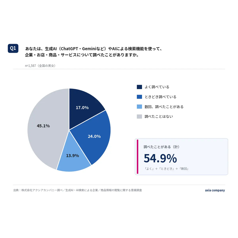 AIで企業・商品を調べた人の74.8％が「誤情報・古い情報」を経験。56.0％は行動判断に影響【アクシアカンパニー調べ】