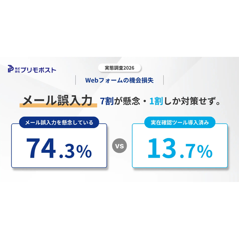 Webフォームのメール誤入力を74.3％が懸念、実在確認の導入は13.7％【プリモポスト調査】