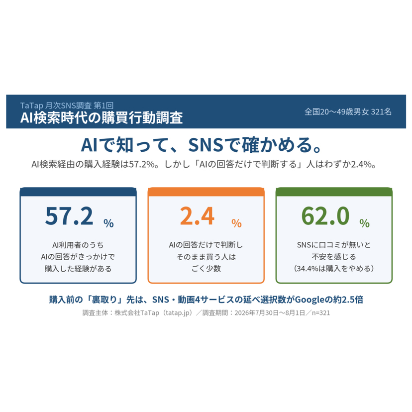 AI検索時代の購買導線、AIで知りSNSや検索で確認　AI利用者の57.2％が購入経験【TaTap調査】