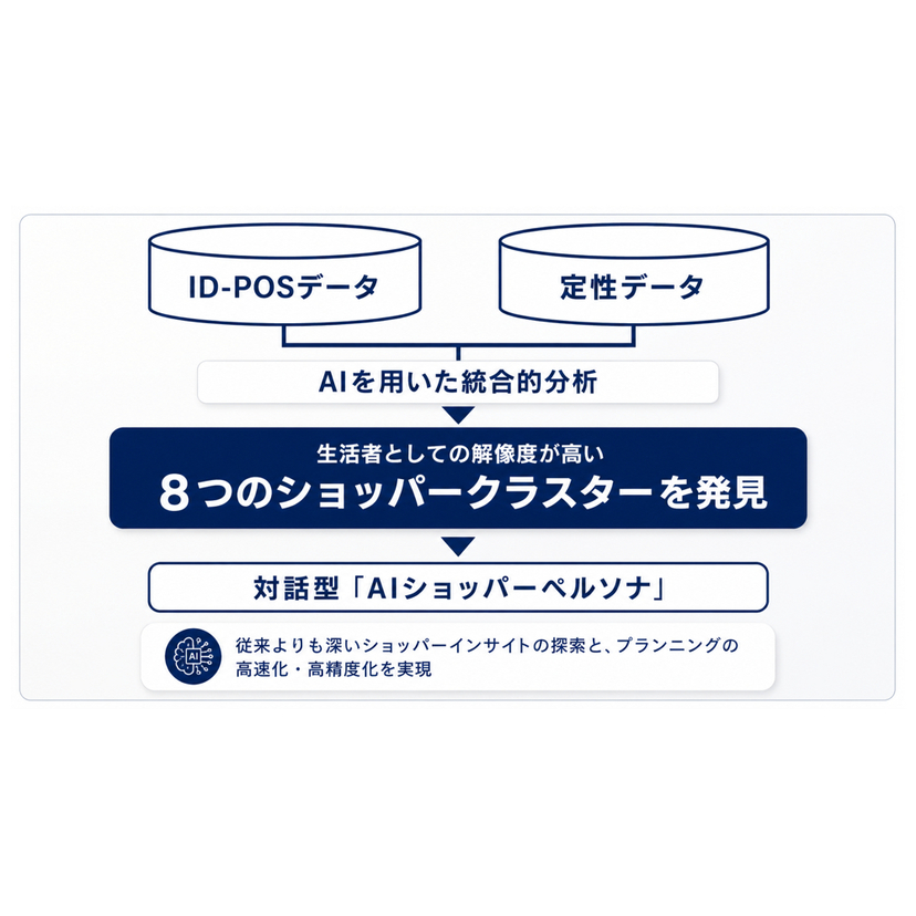 電通プロモーション、購買行動から8つのショッパークラスターを特定　リテールプロモーションの仮説構築を高度化