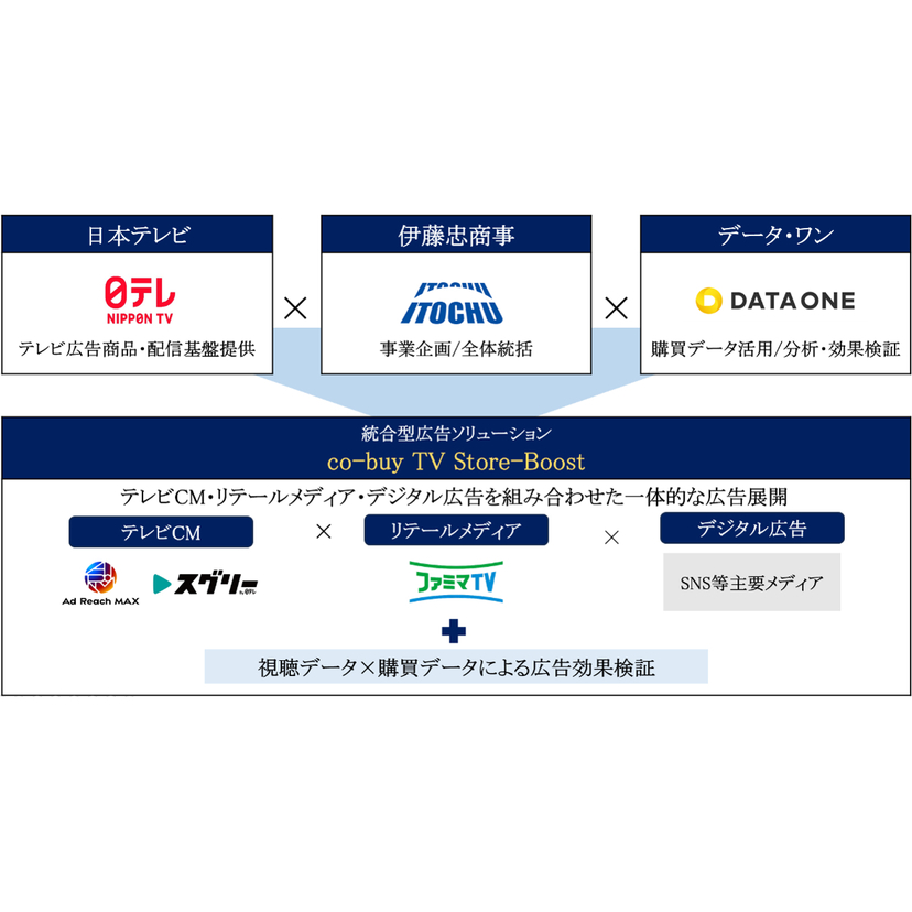 伊藤忠商事ら、「TV×リテールメディア」領域における戦略的協業を開始