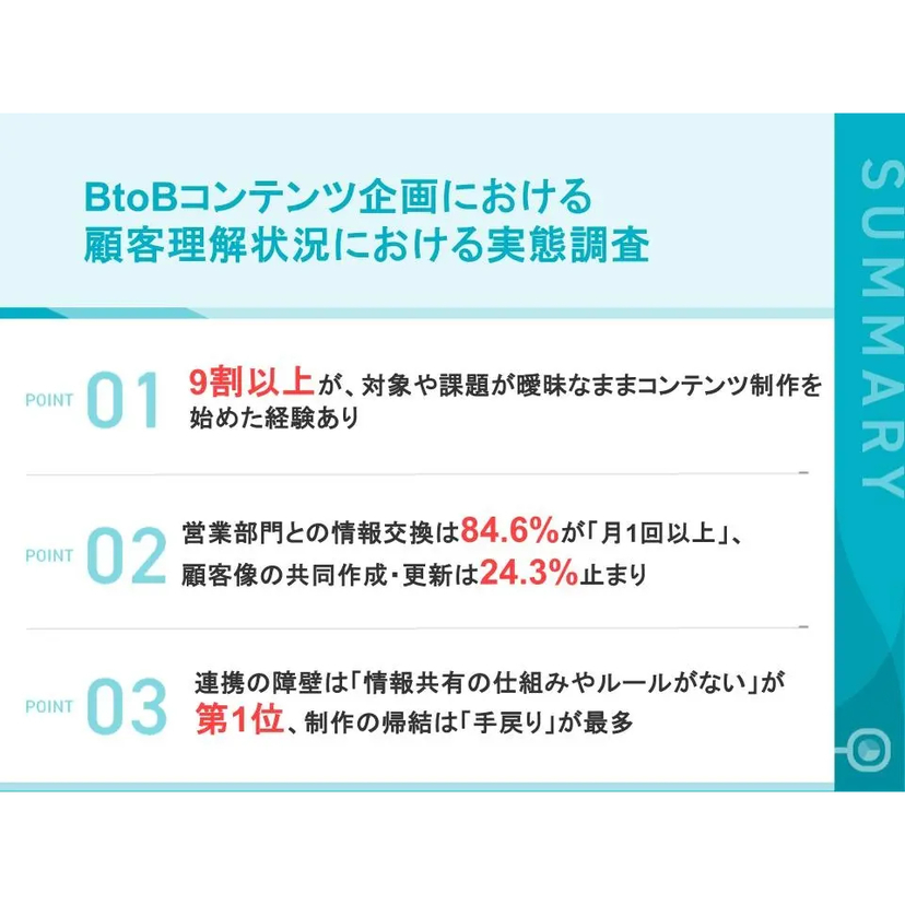 対象や課題が曖昧なまま制作を始めたBtoBマーケターは97.3％、営業と顧客像を共同作成・更新できているのは24.3％【IDEATECH調査】