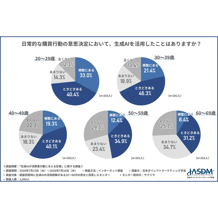 生成AIの購買時の信頼度はSNSを上回る。利用者の34.2％が検索回数、28.6％がサイト回遊・閲覧時間の減少を実感【日本ダイレクトマーケティング学会調査】